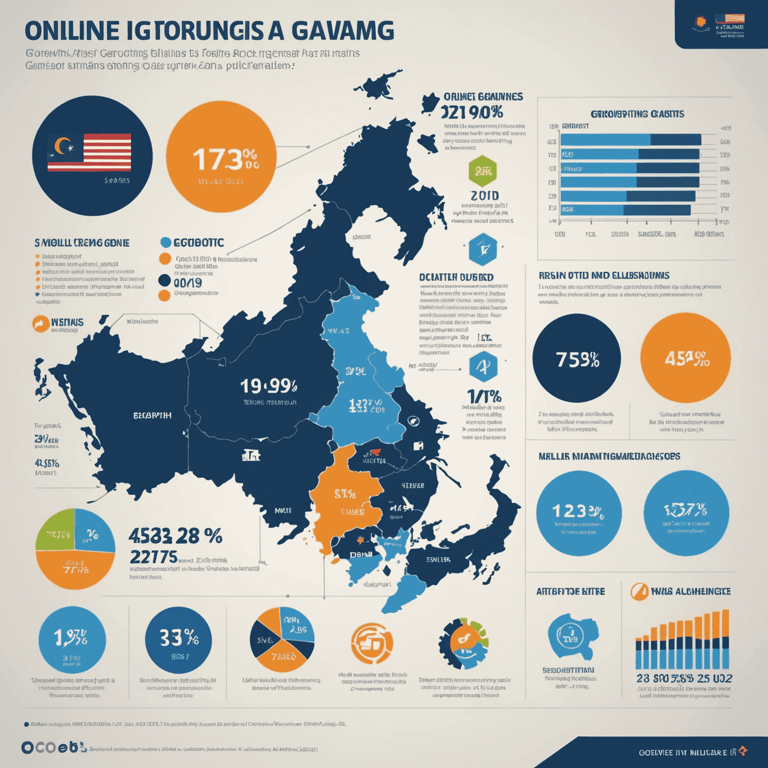 An infographic showing the growth of online gaming in Malaysia, with statistics on internet penetration, mobile usage, and popular game genres.